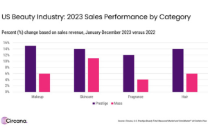 Circana US beauty industry 2023